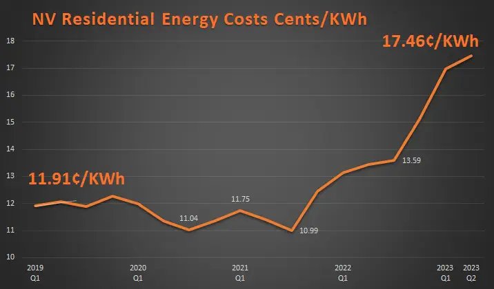 Nevada residential electricity rates surged over 46% between the start of 2019 to summer of 2023